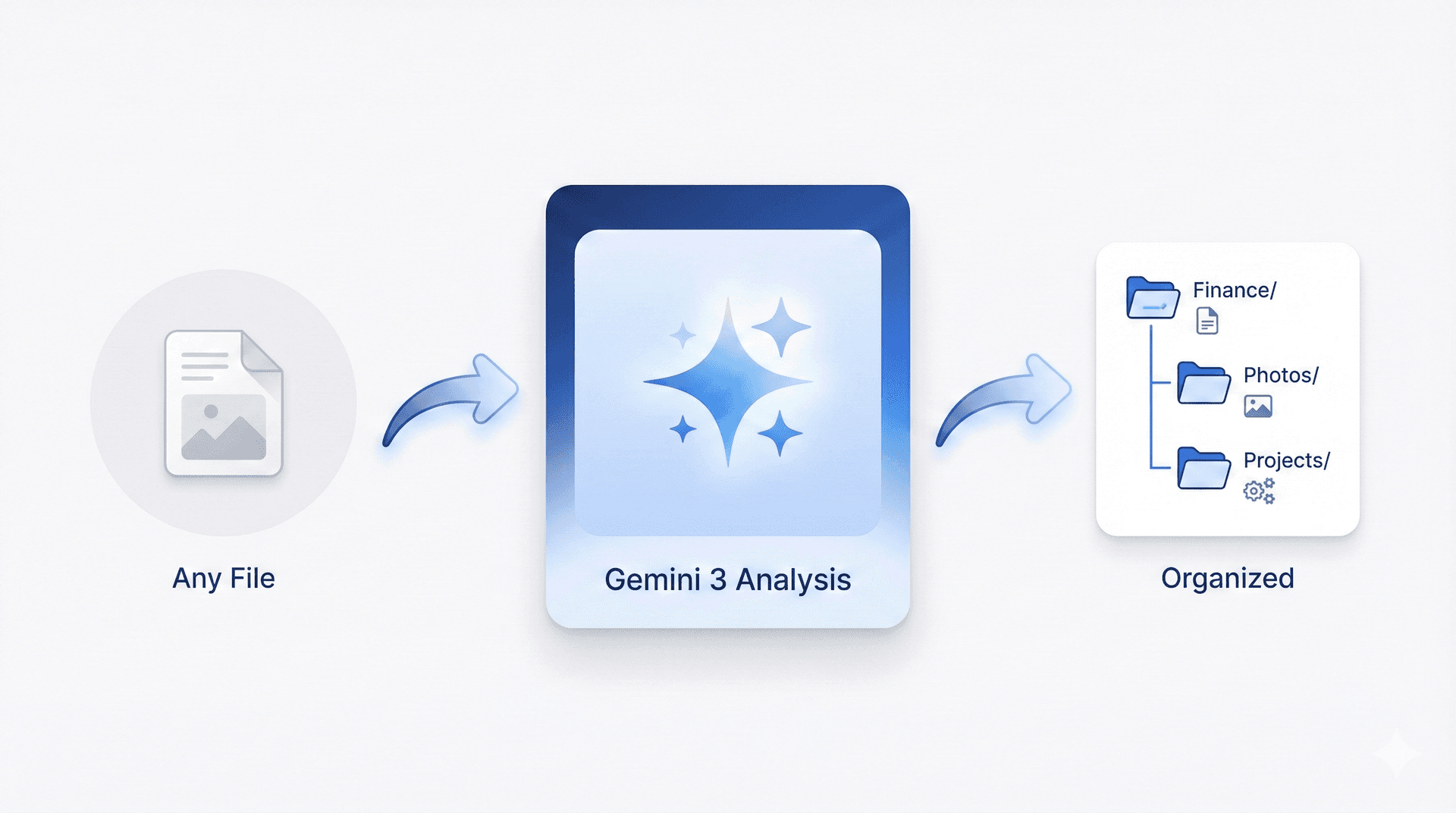 AutoDrop AI analysis pipeline showing file input, Gemini 3 processing, and organized output