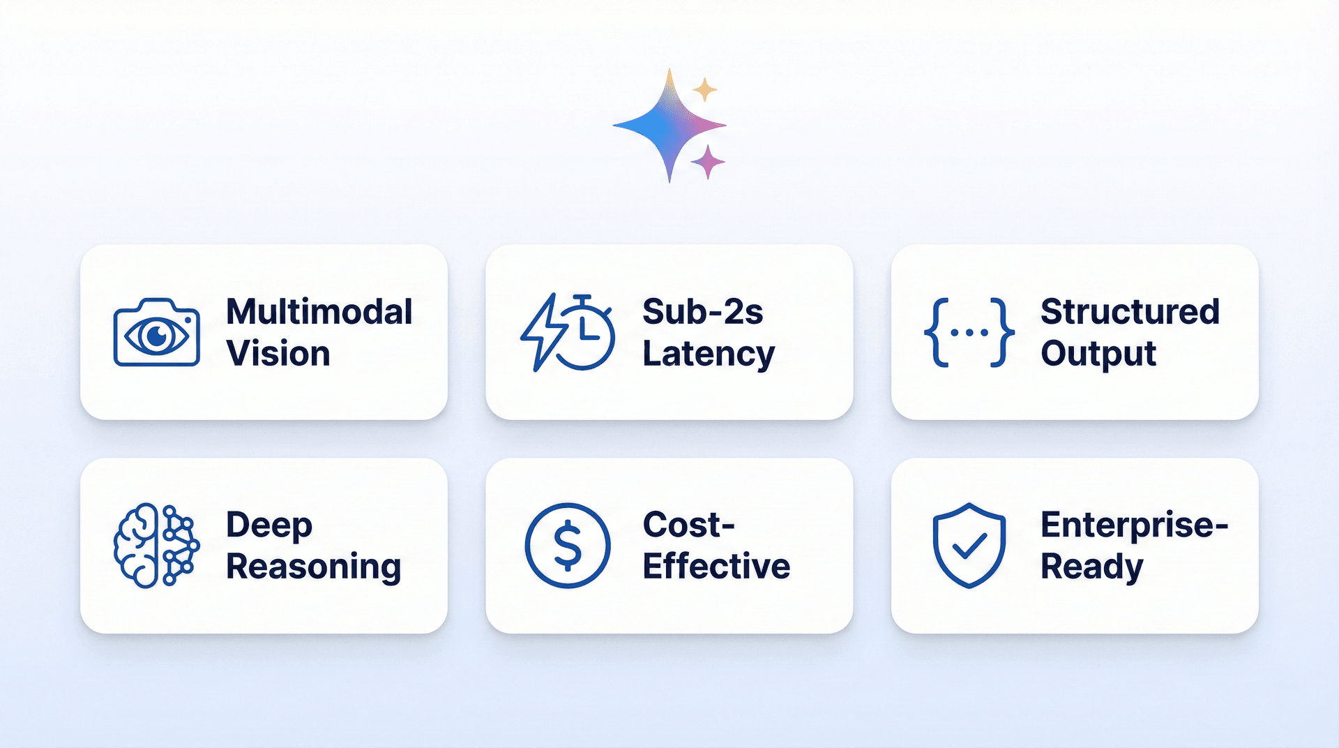 Why Gemini 3 infographic showing multimodal vision, sub-2s latency, structured output, and deep reasoning